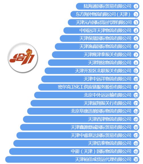 今年上半年天津口岸代理报关企业通关效率情况报告